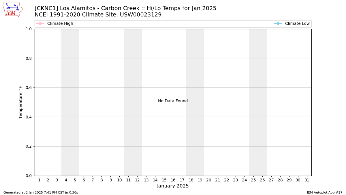 Monthly Plot