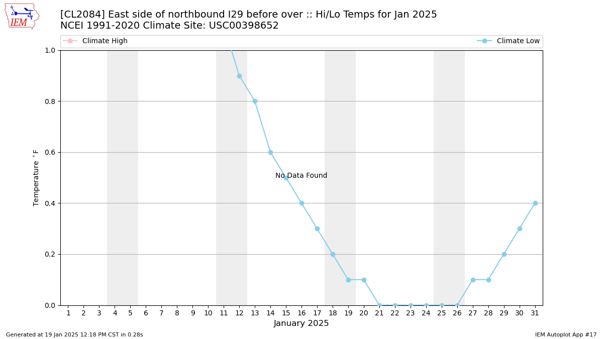 Monthly Plot