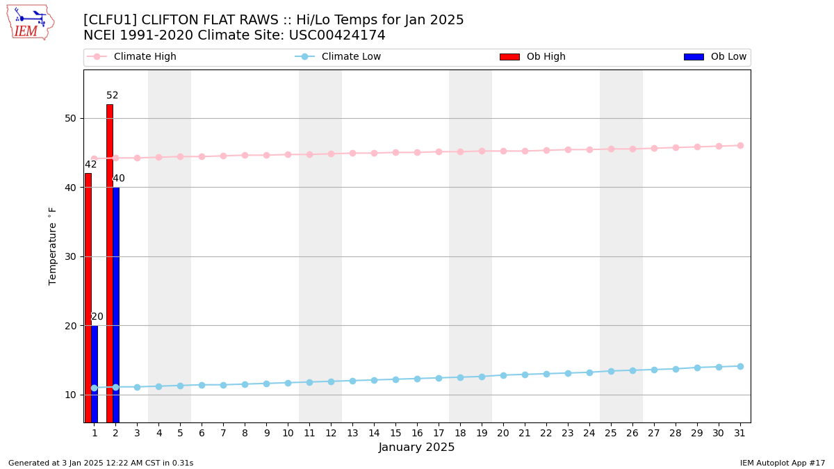 Monthly Plot