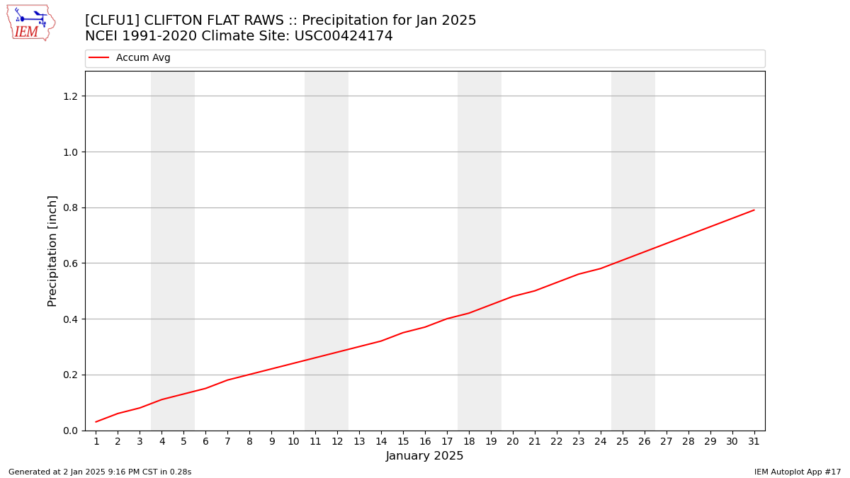 Monthly Plot