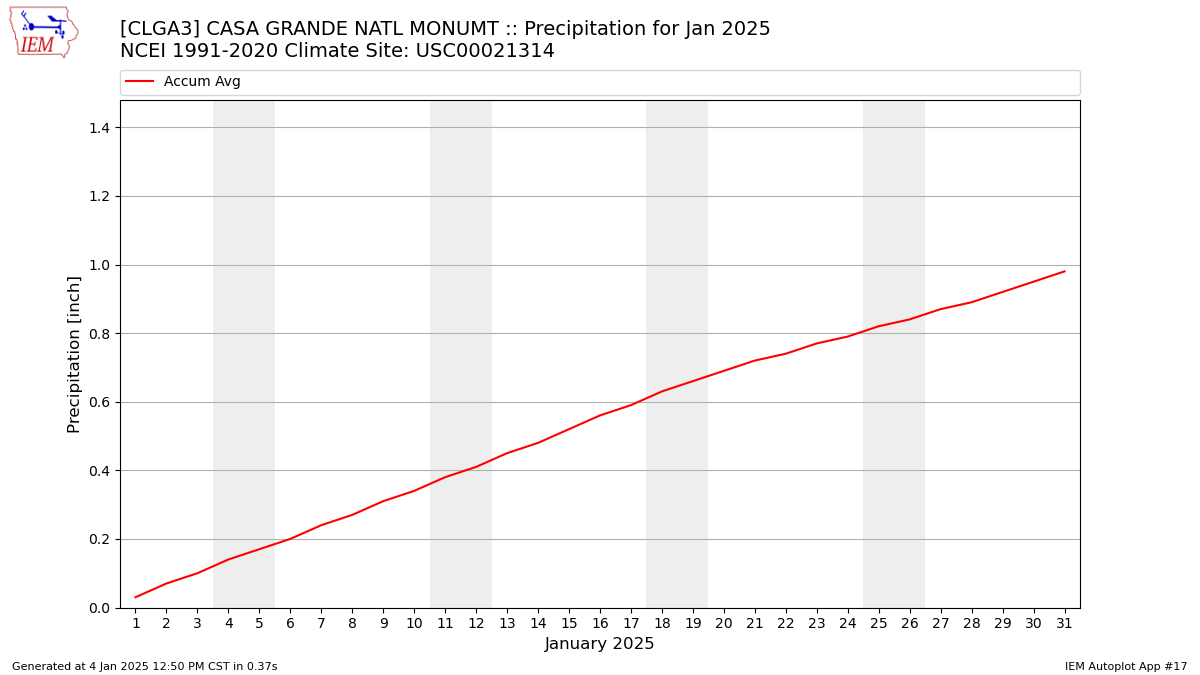 Monthly Plot