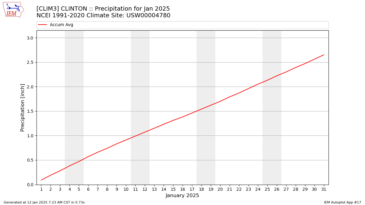 Monthly Plot