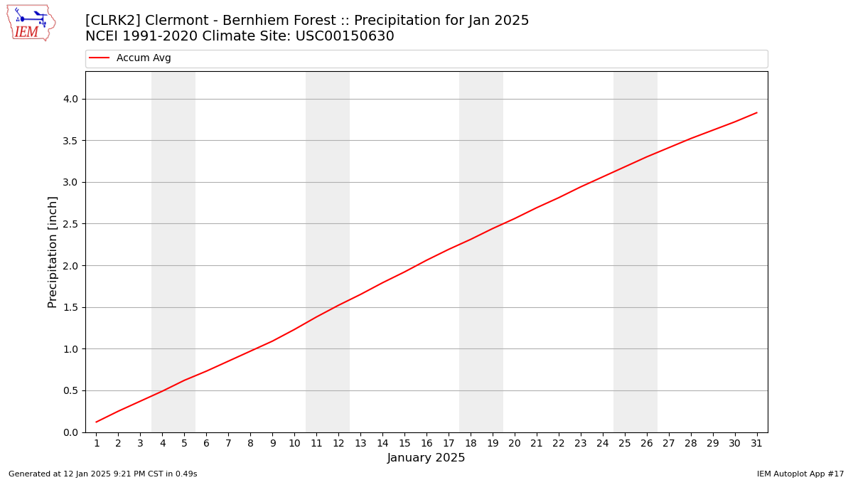 Monthly Plot