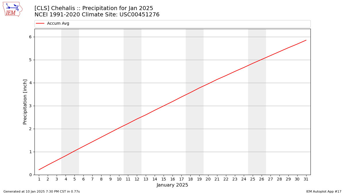 Monthly Plot