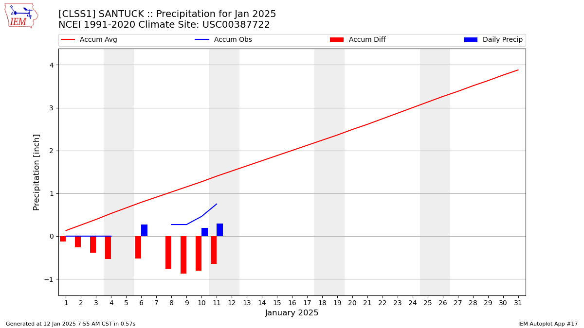 Monthly Plot