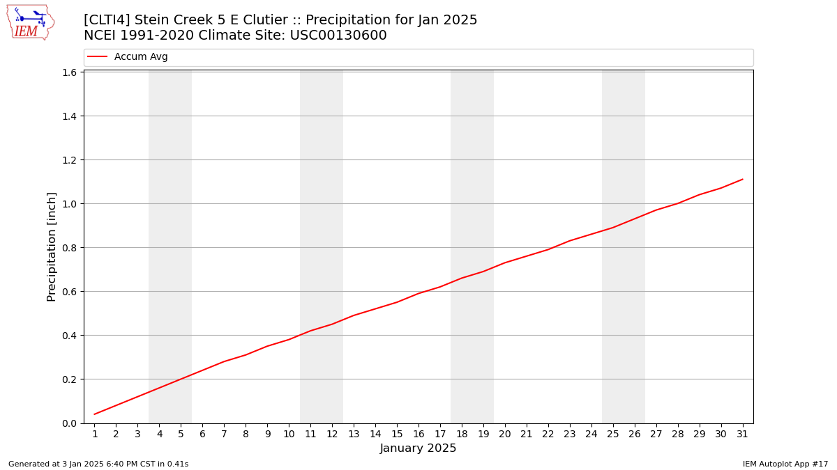 Monthly Plot