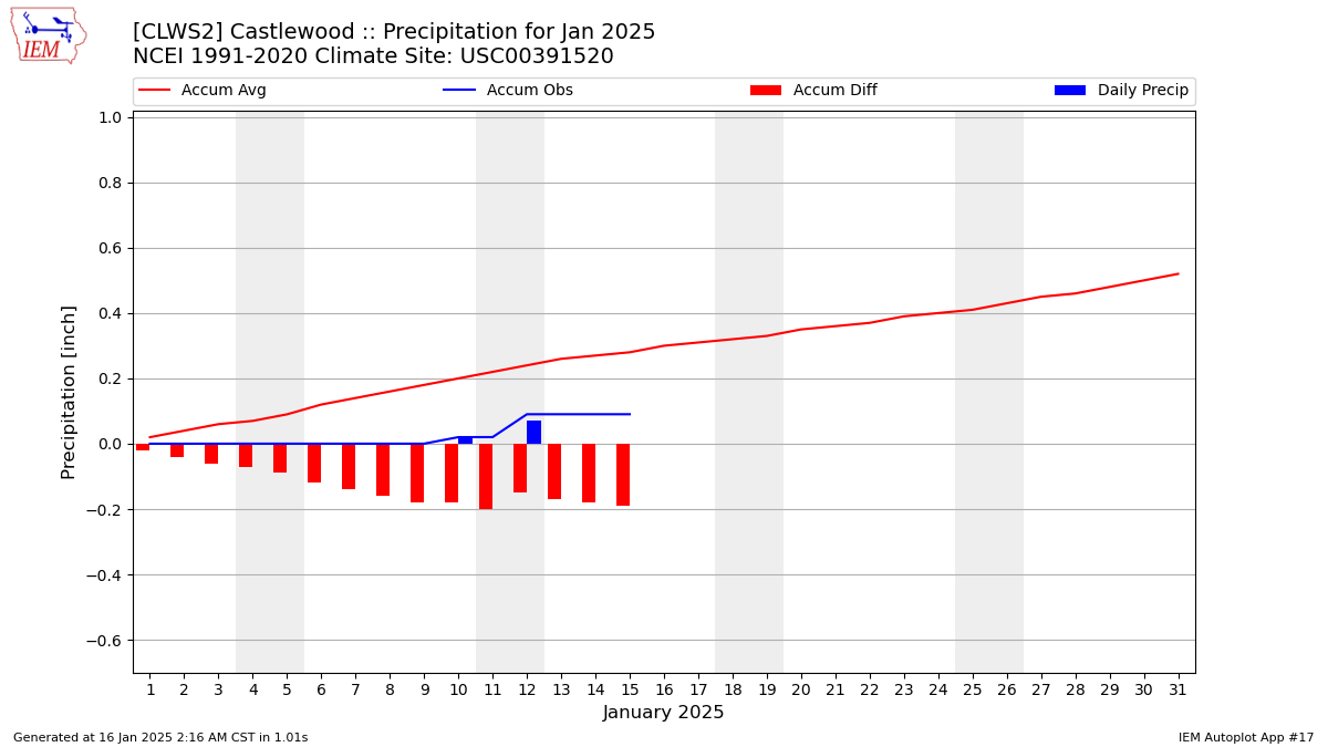 Monthly Plot