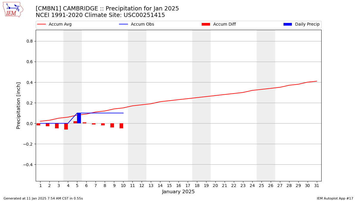 Monthly Plot