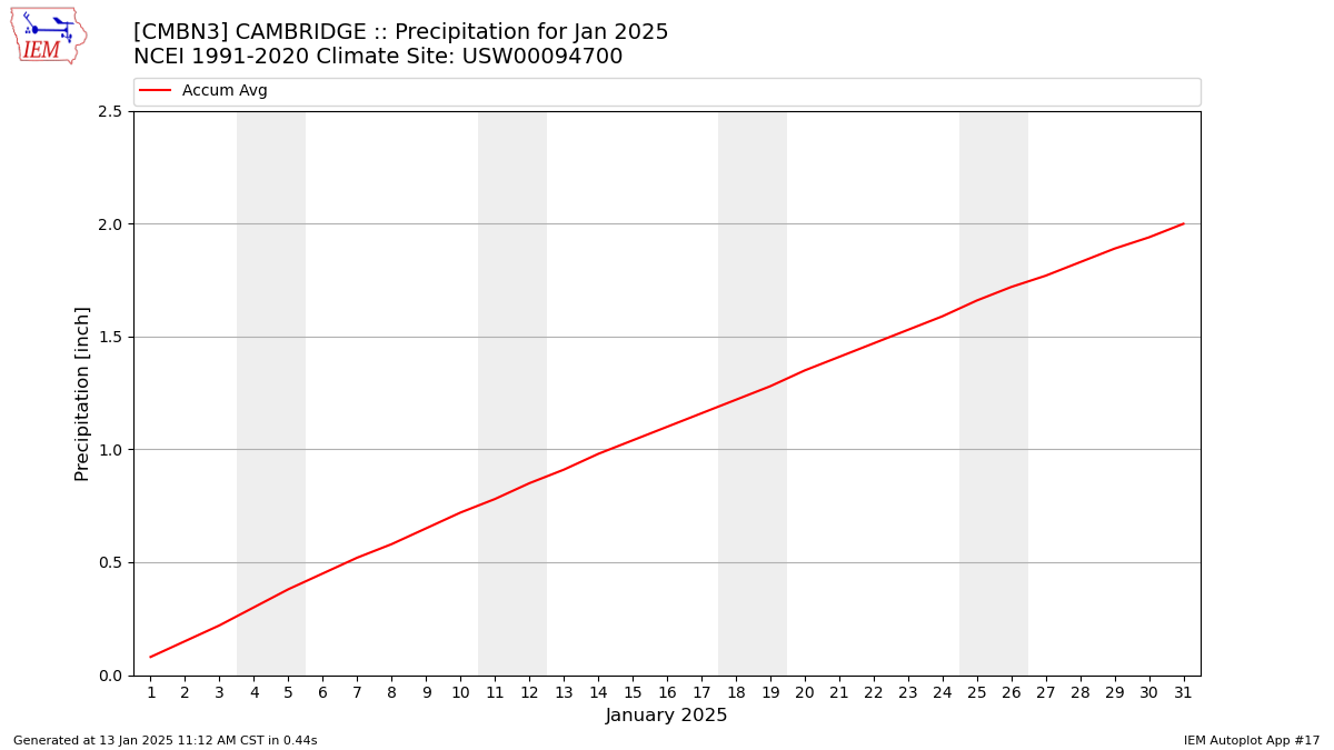 Monthly Plot