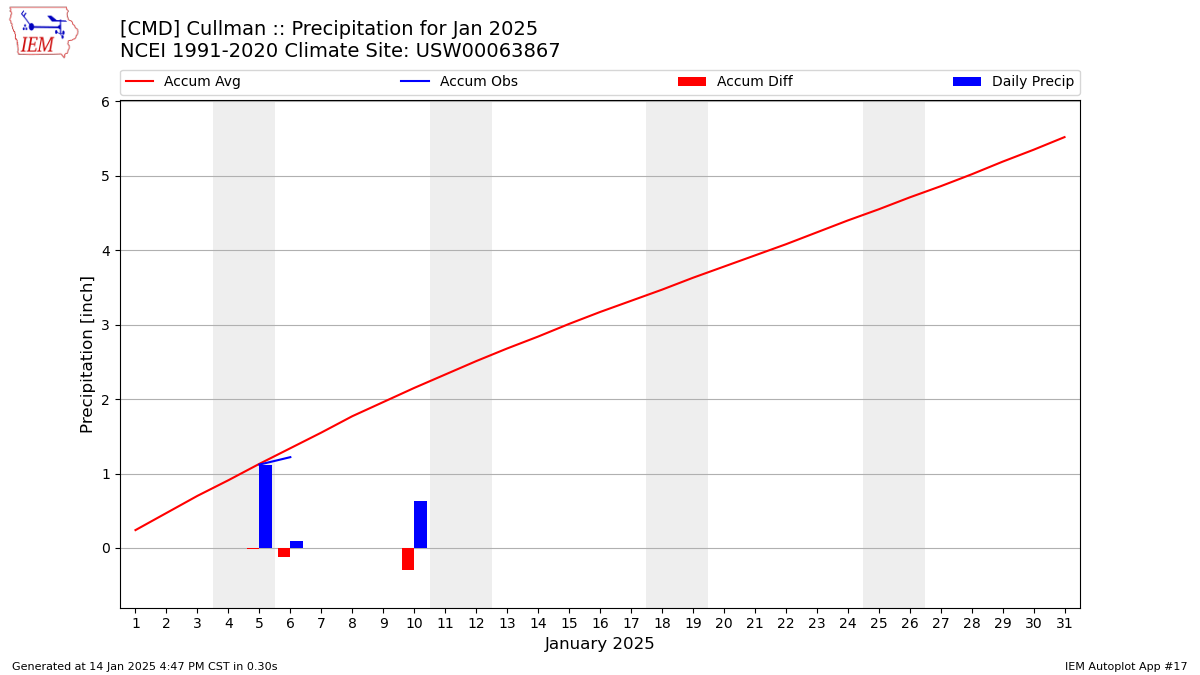 Monthly Plot