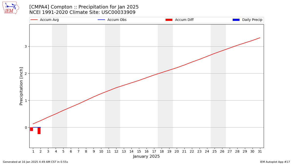 Monthly Plot