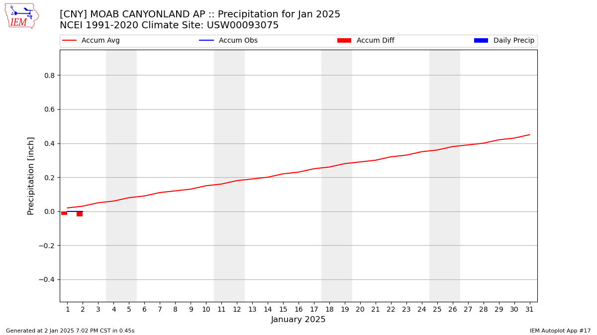 Monthly Plot