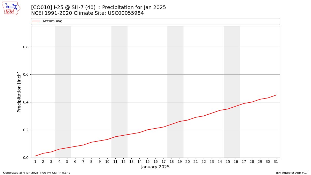 Monthly Plot