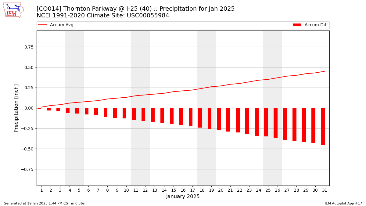 Monthly Plot