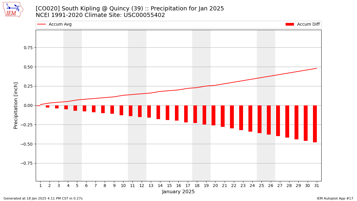 Monthly Plot