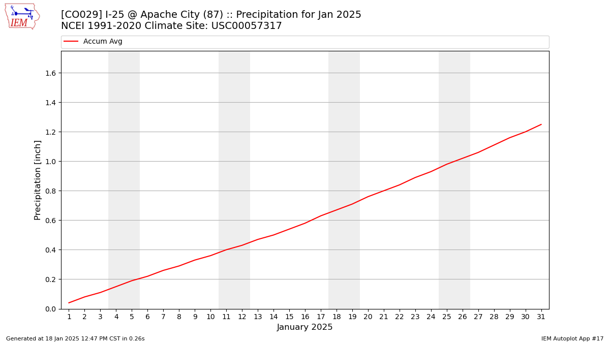 Monthly Plot