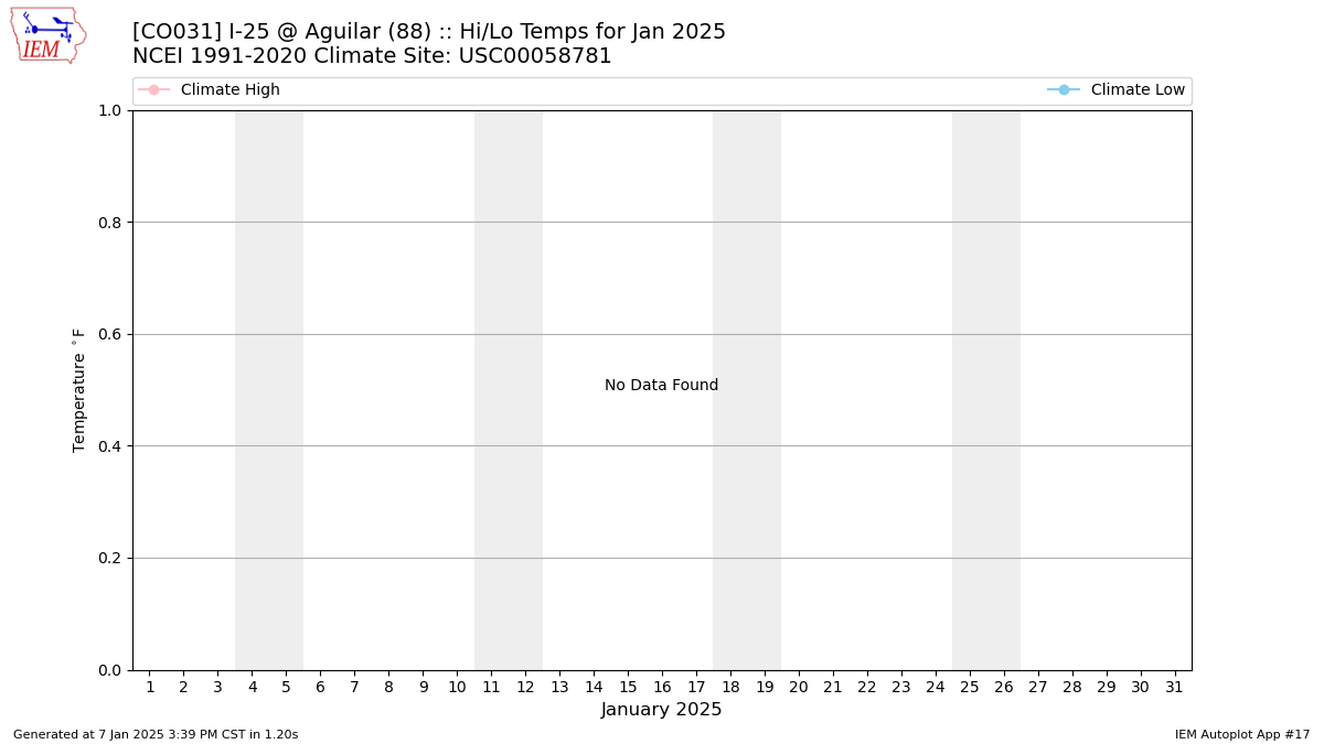 Monthly Plot