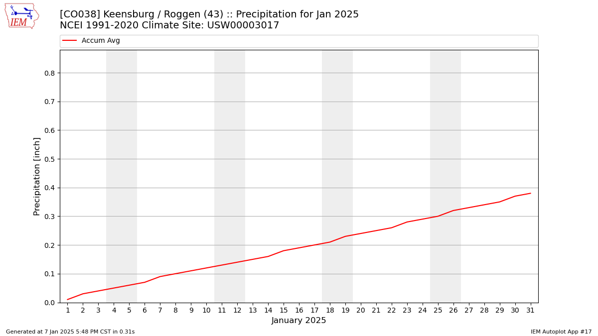 Monthly Plot