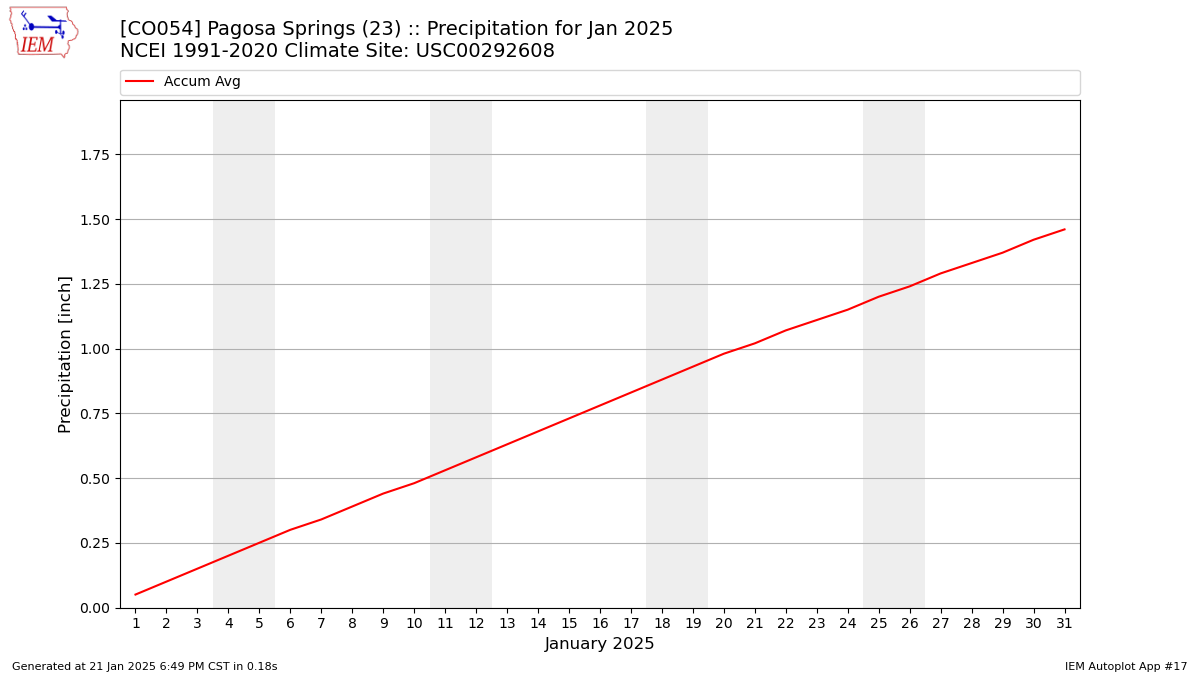 Monthly Plot