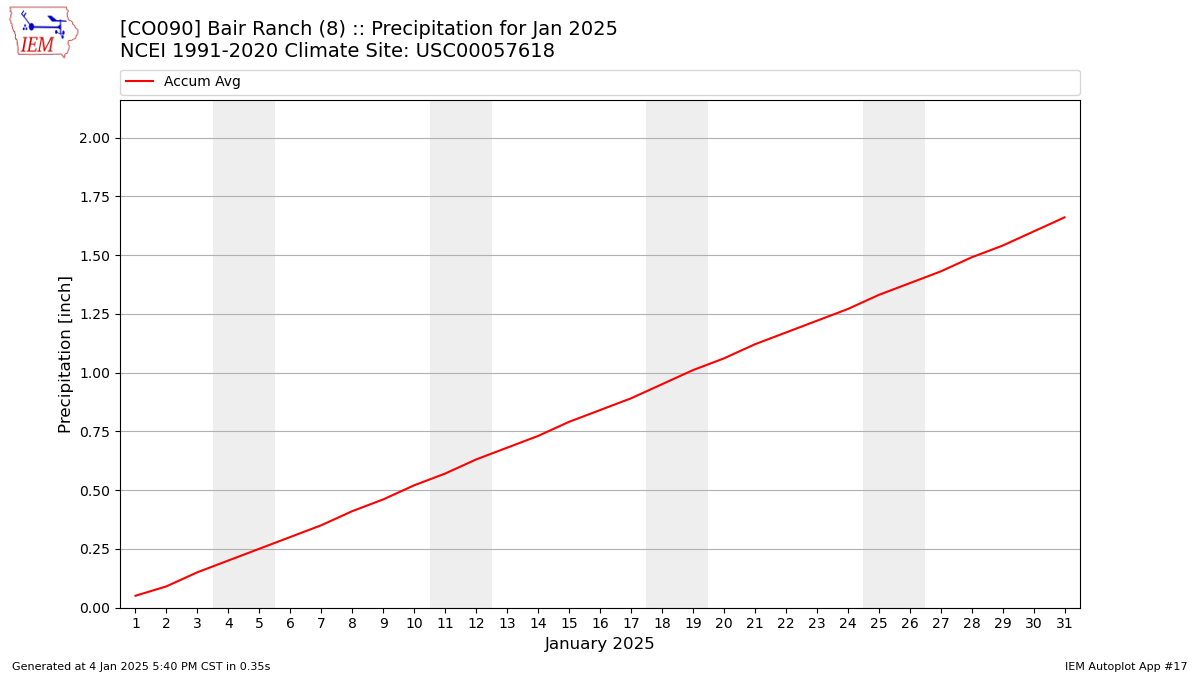 Monthly Plot