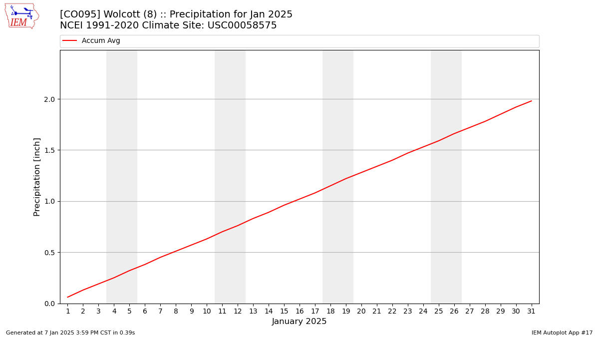 Monthly Plot