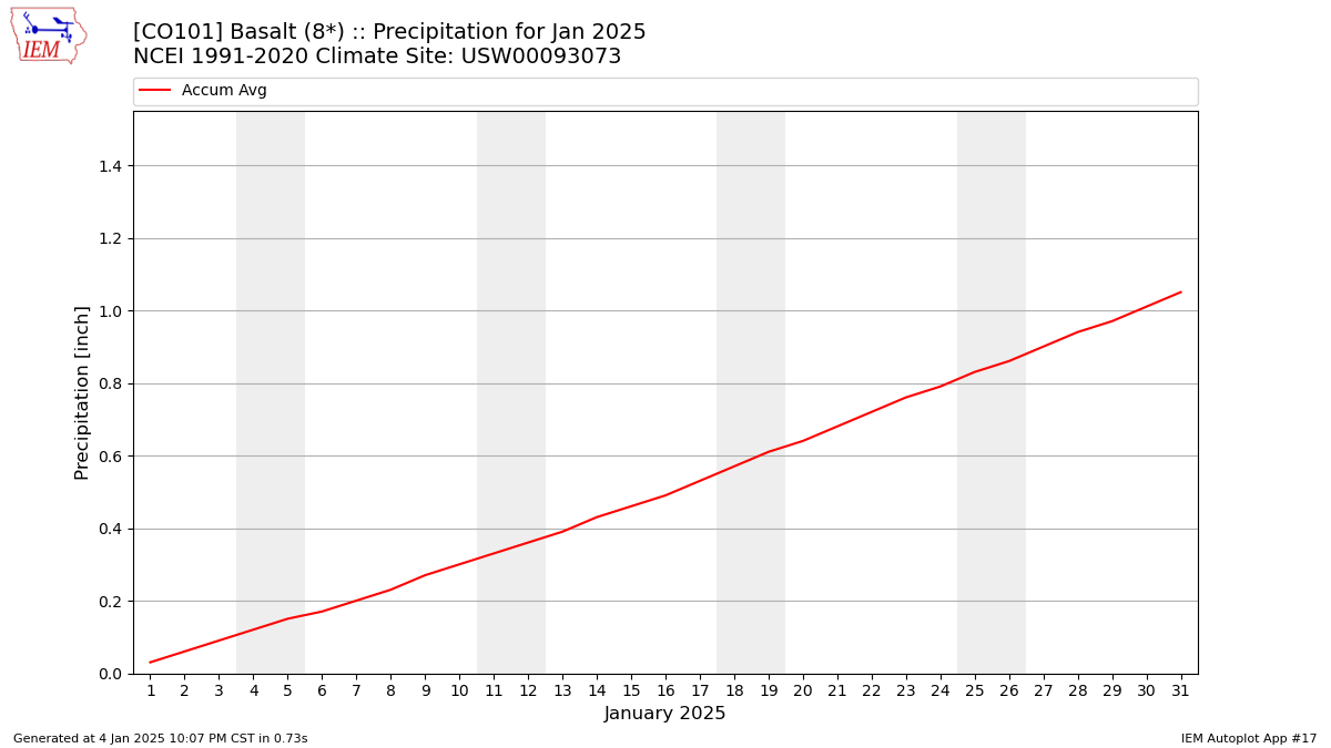 Monthly Plot