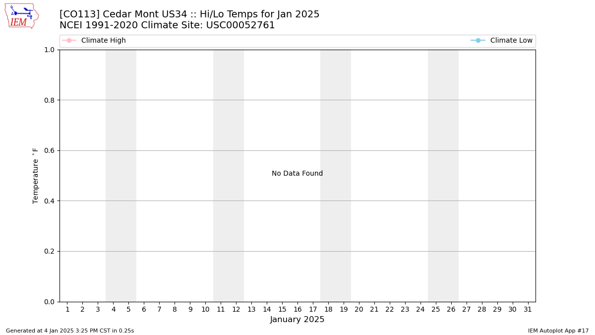 Monthly Plot