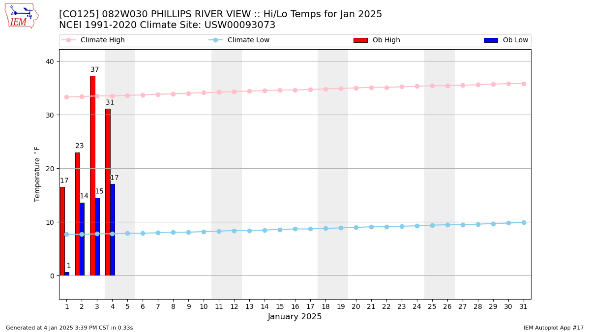 Monthly Plot