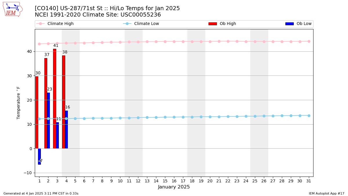 Monthly Plot