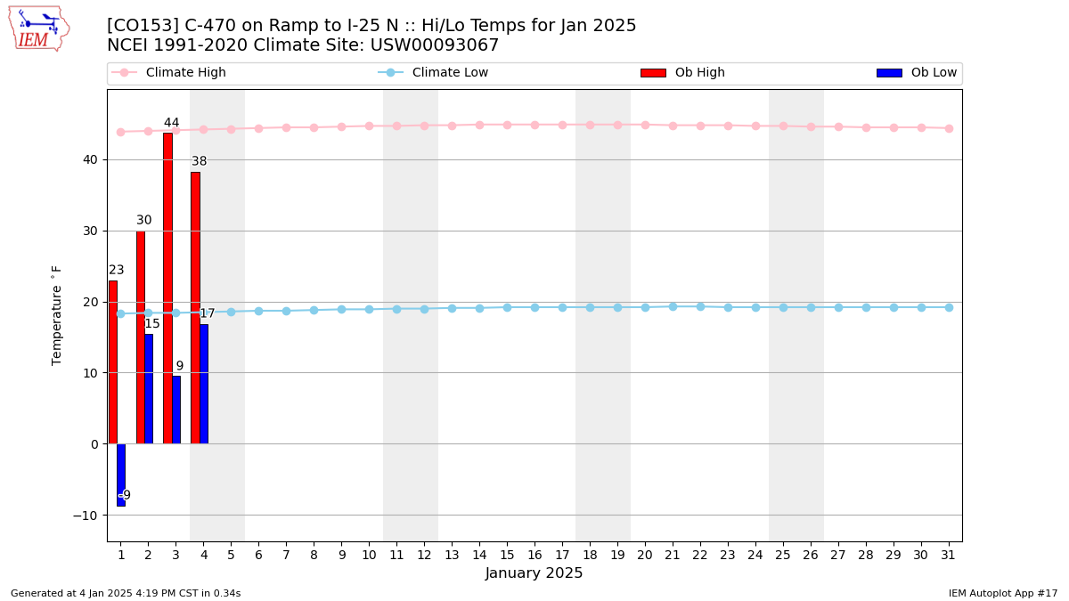 Monthly Plot