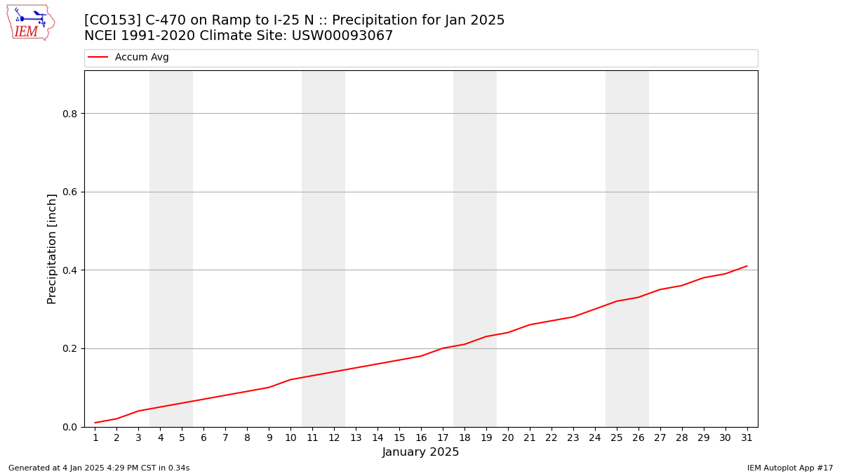 Monthly Plot