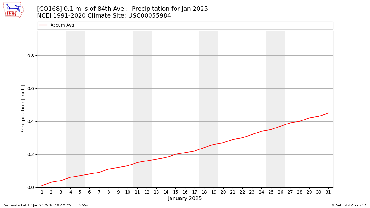 Monthly Plot