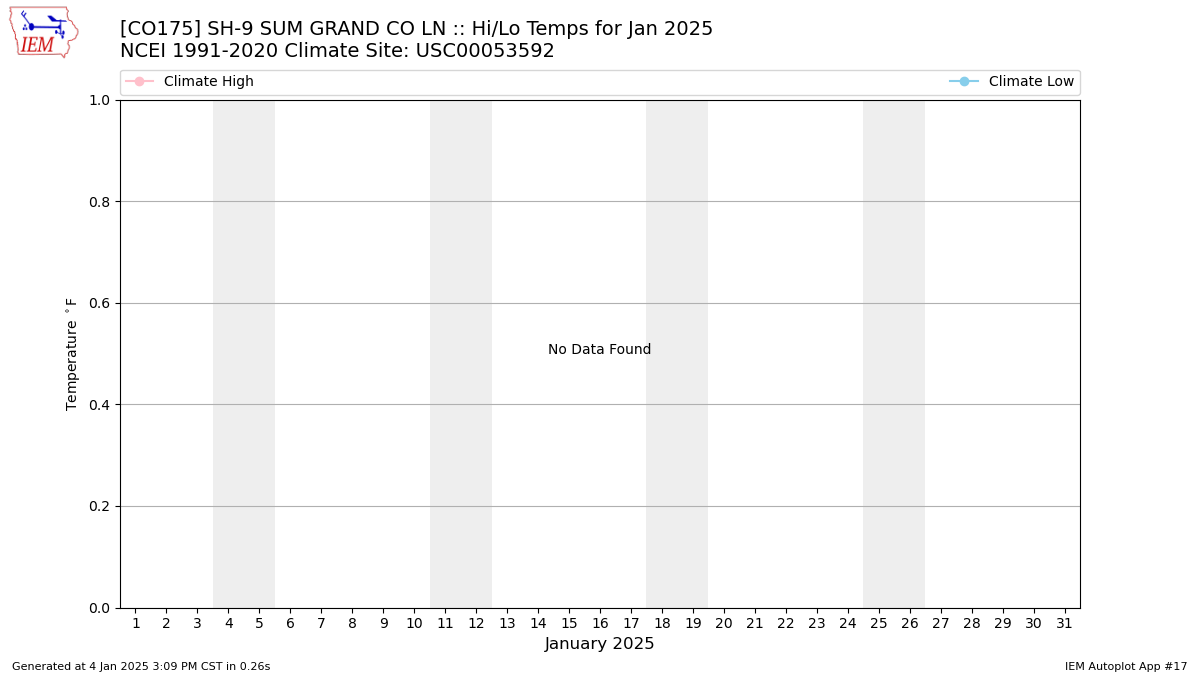 Monthly Plot