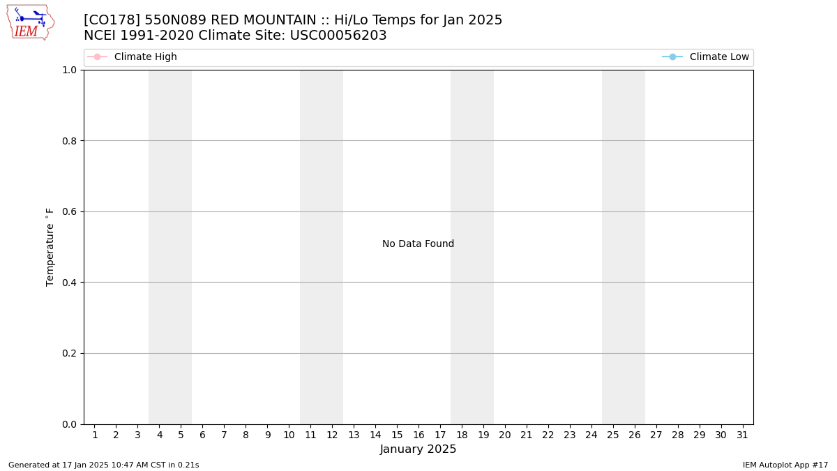 Monthly Plot