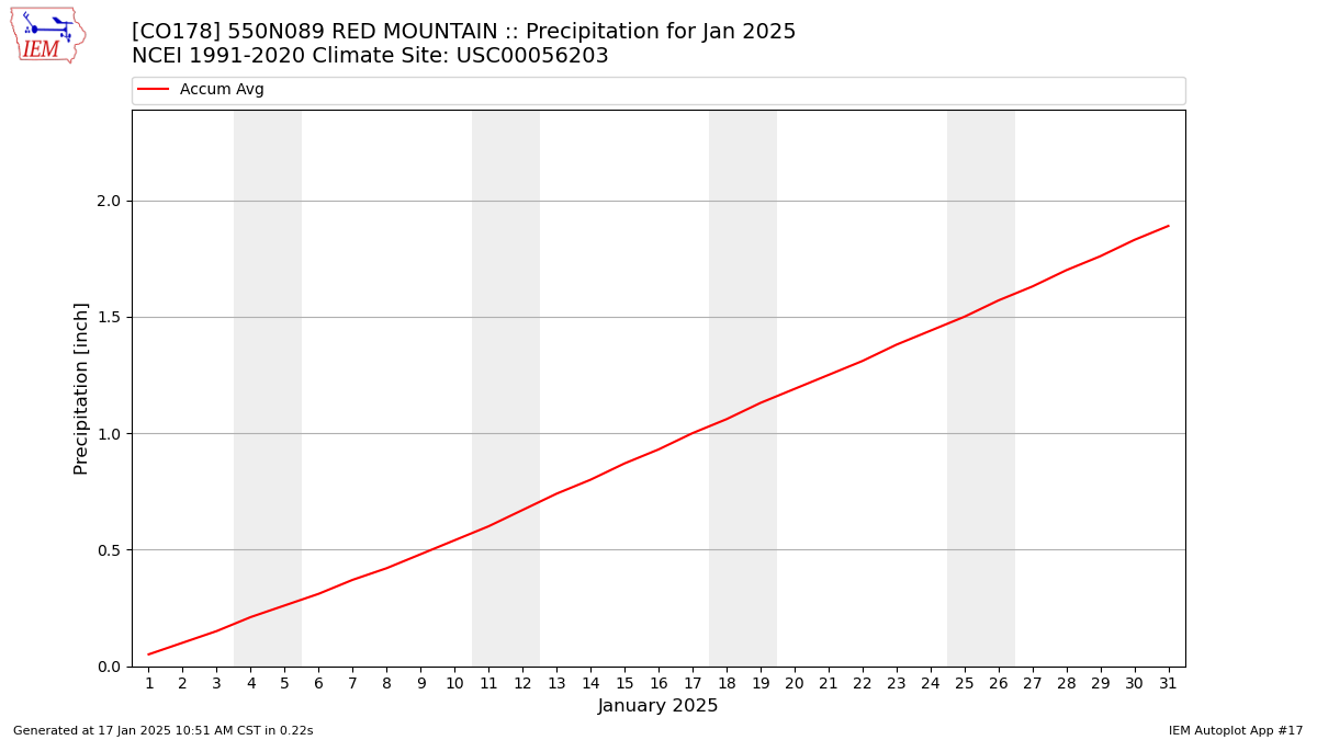 Monthly Plot