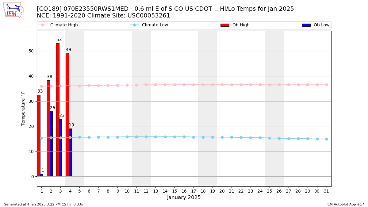 Monthly Plot