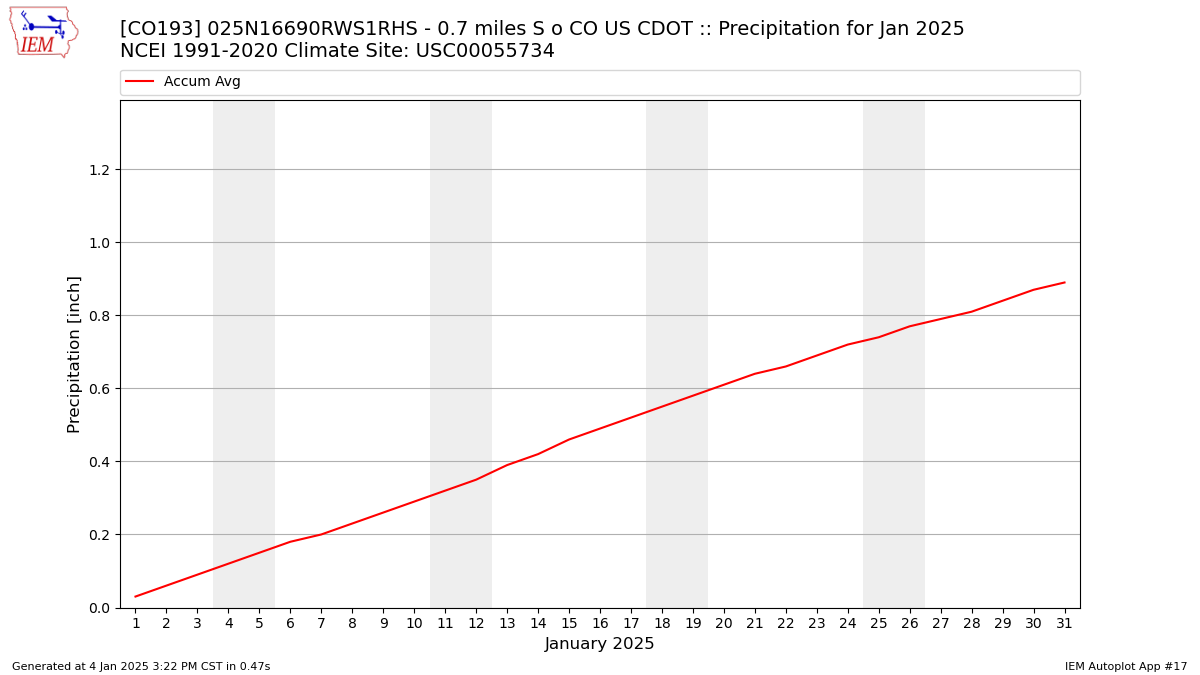 Monthly Plot