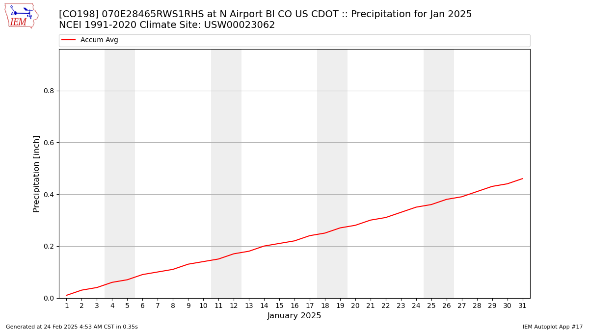 Monthly Plot