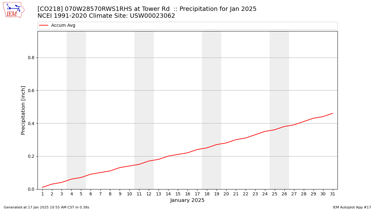 Monthly Plot