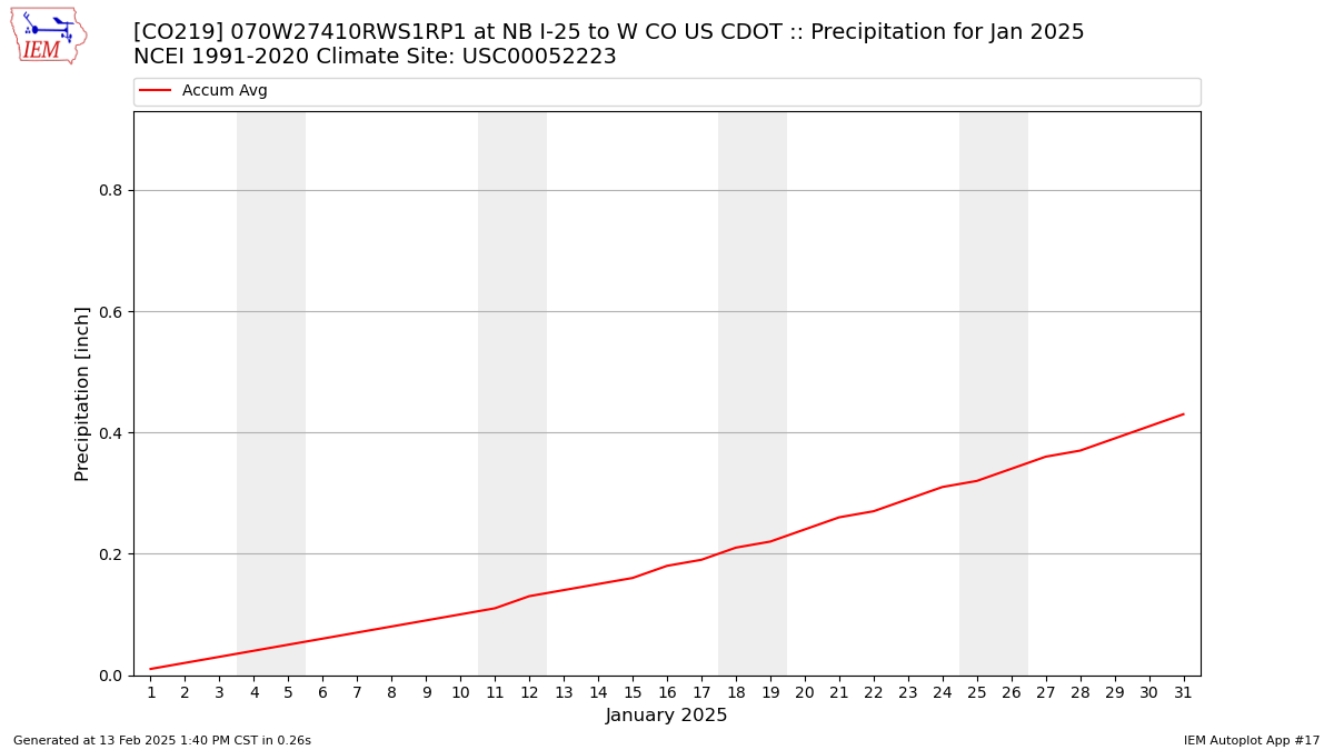 Monthly Plot