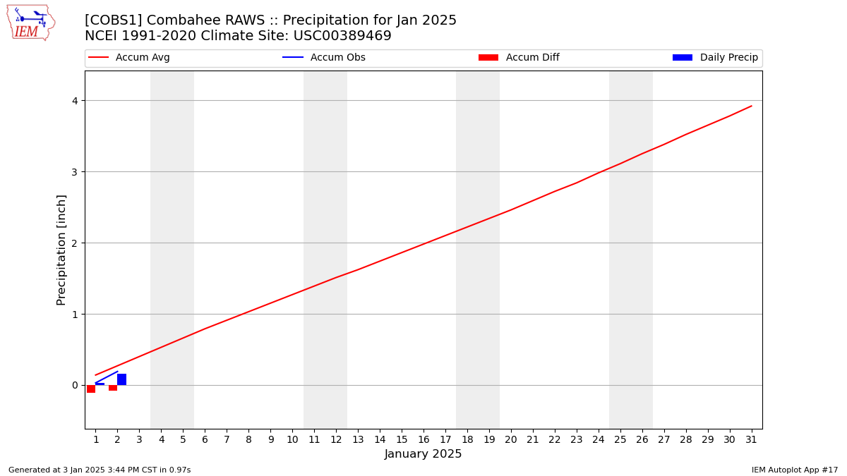 Monthly Plot