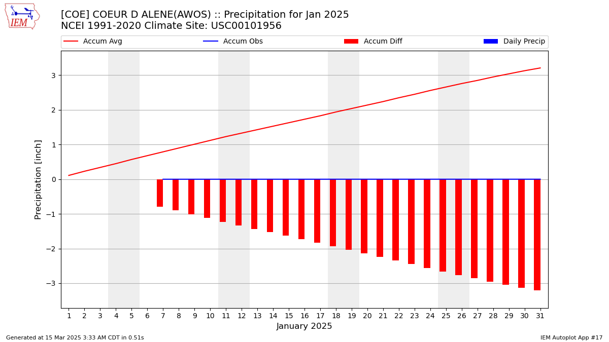 Monthly Plot