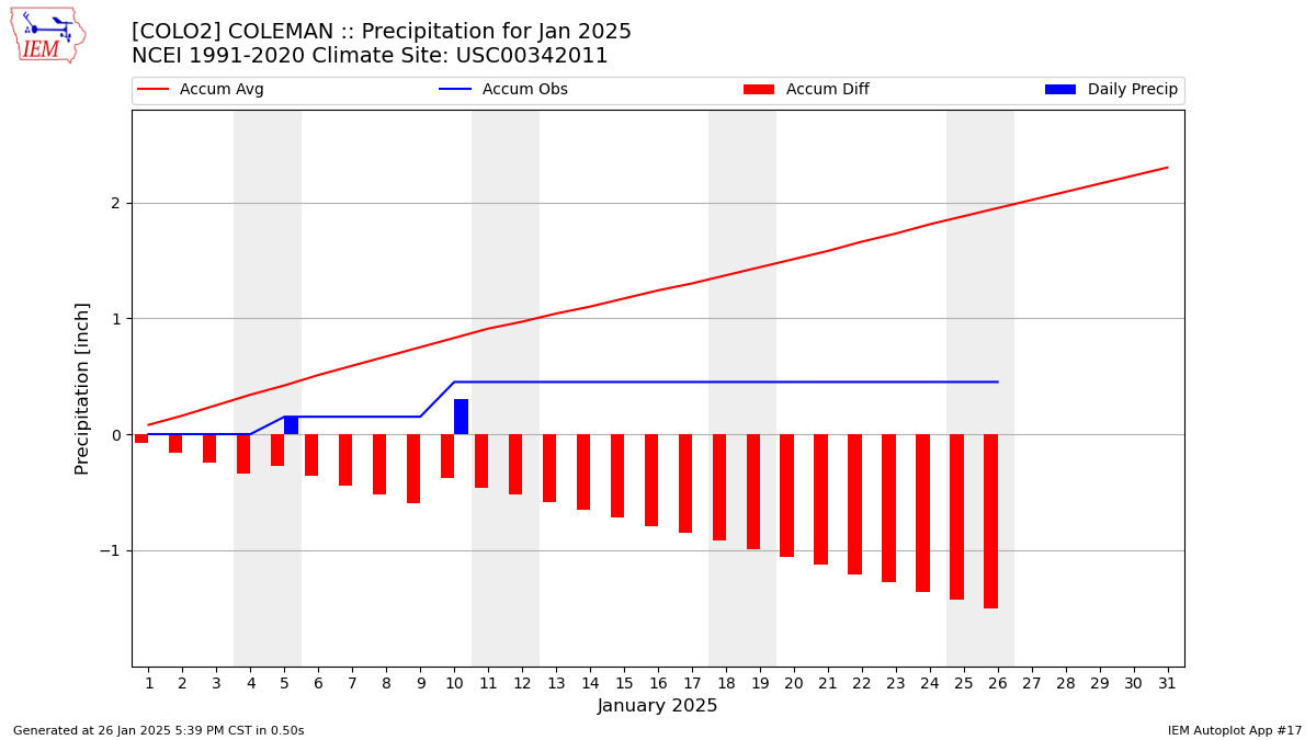 Monthly Plot