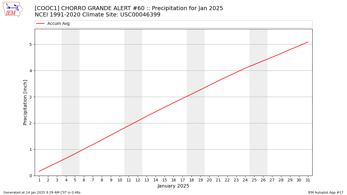 Monthly Plot