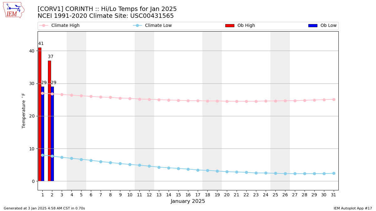 Monthly Plot