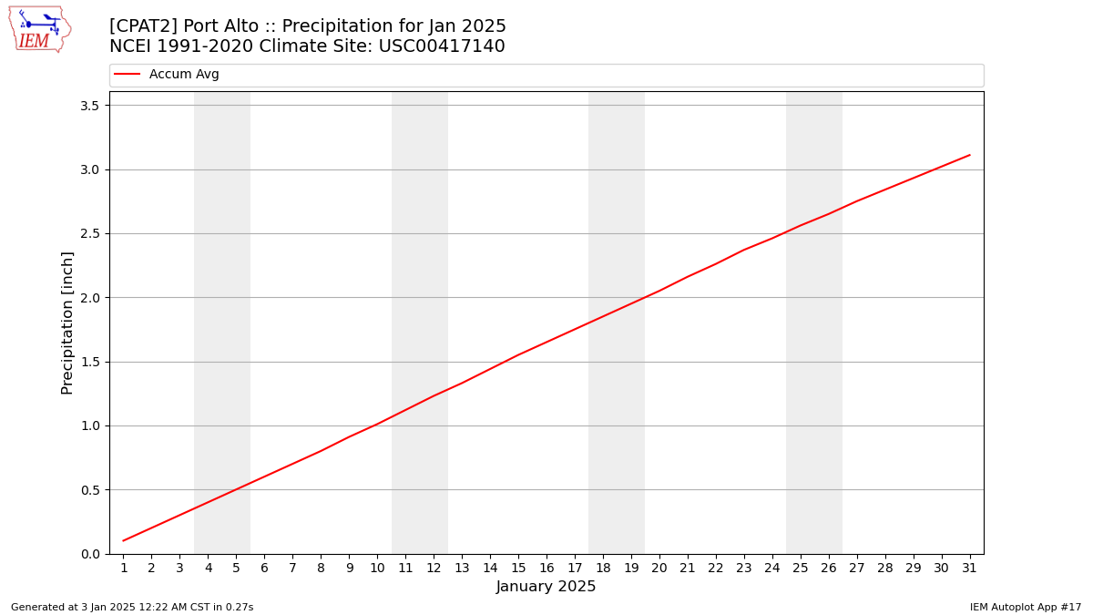 Monthly Plot