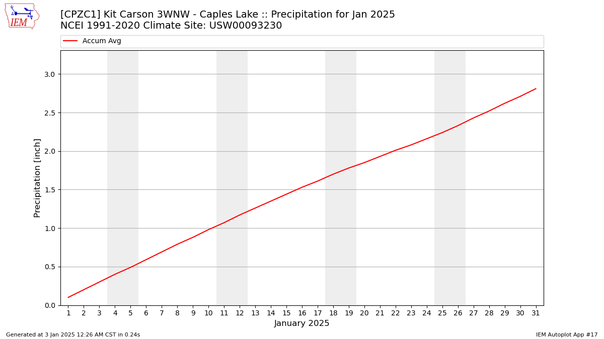 Monthly Plot