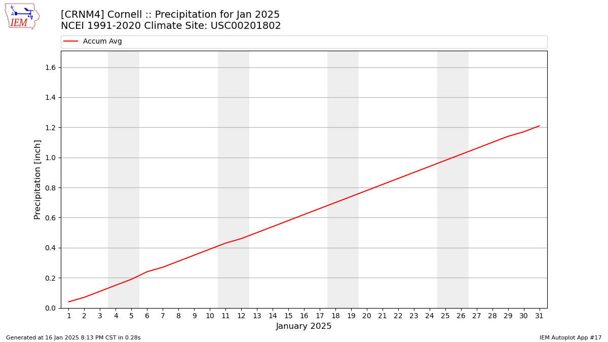 Monthly Plot