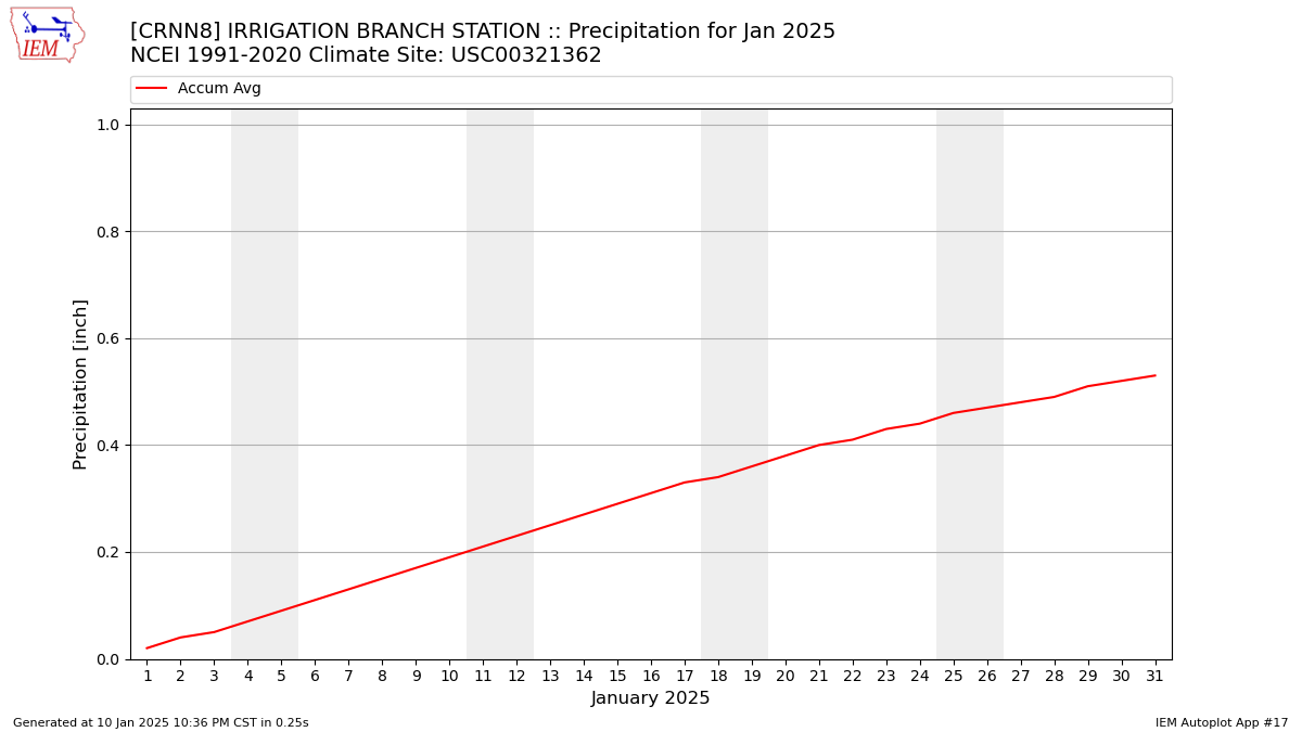 Monthly Plot