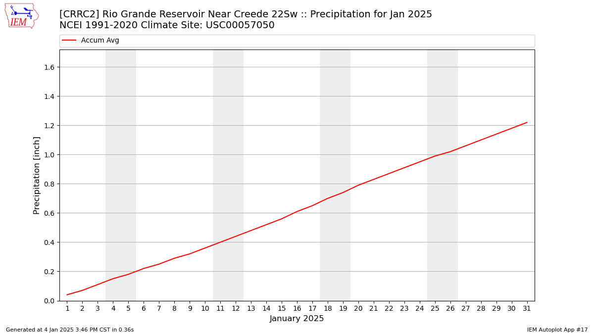 Monthly Plot